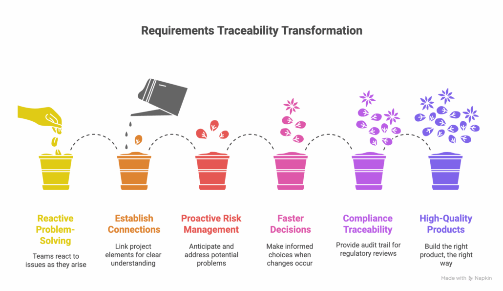 colorful chart with showing five elements of why requirements traceability is so important including that it helps establish connections, proactive risk management, faster decisions, compliance traceability, higher-quality products.